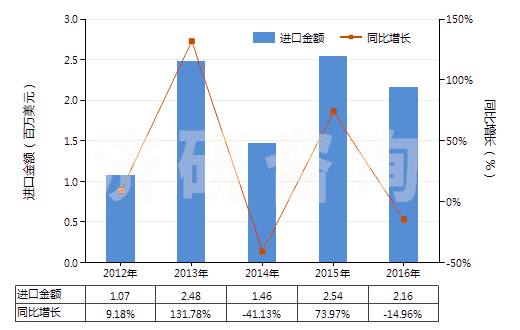 2012-2016年中國乙內(nèi)酰脲及其衍生物(HS29332100)進(jìn)口總額及增速統(tǒng)計(jì)